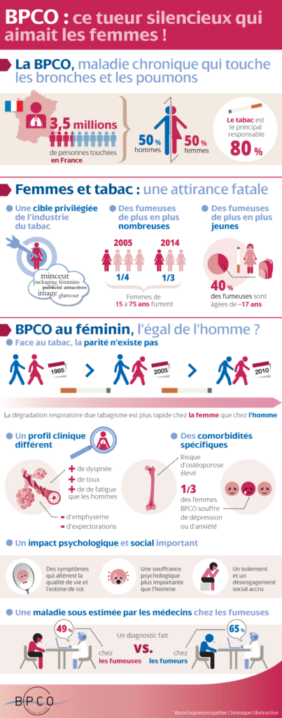 Infographie Femme et BPCO
